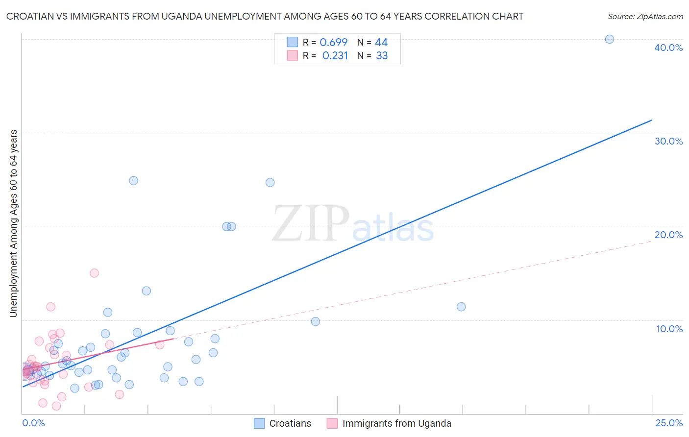 Croatian vs Immigrants from Uganda Unemployment Among Ages 60 to 64 years