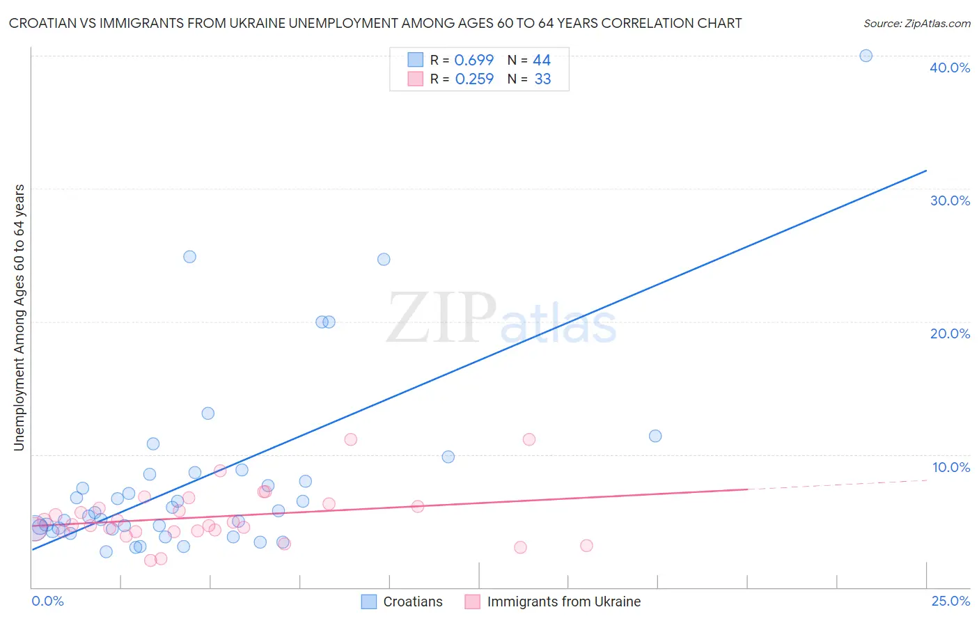 Croatian vs Immigrants from Ukraine Unemployment Among Ages 60 to 64 years