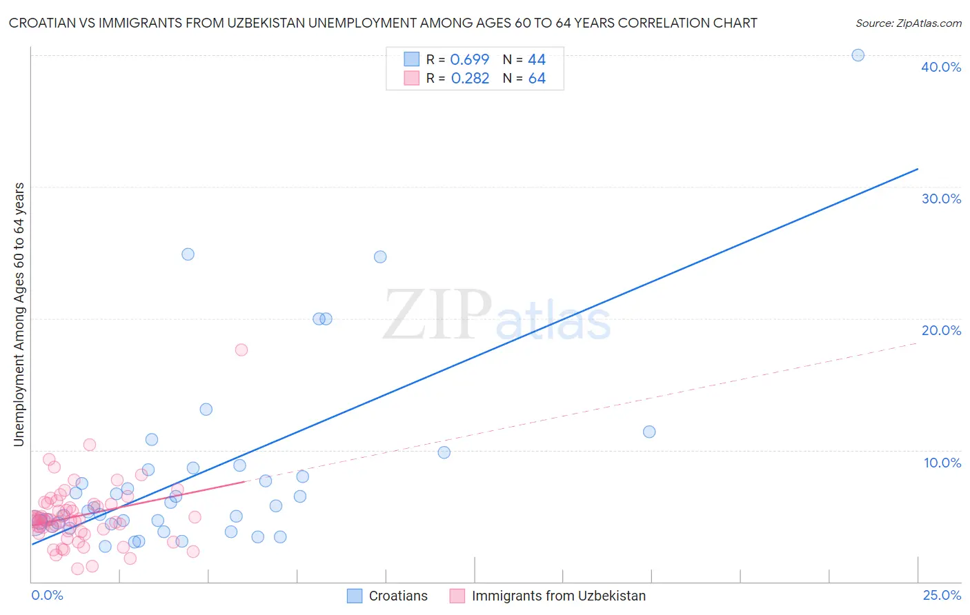 Croatian vs Immigrants from Uzbekistan Unemployment Among Ages 60 to 64 years