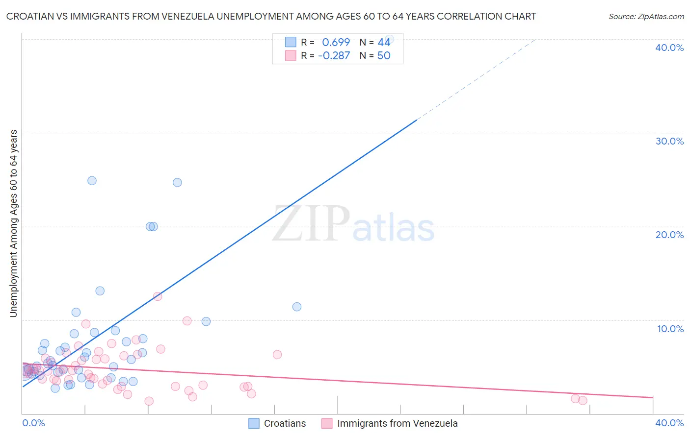 Croatian vs Immigrants from Venezuela Unemployment Among Ages 60 to 64 years