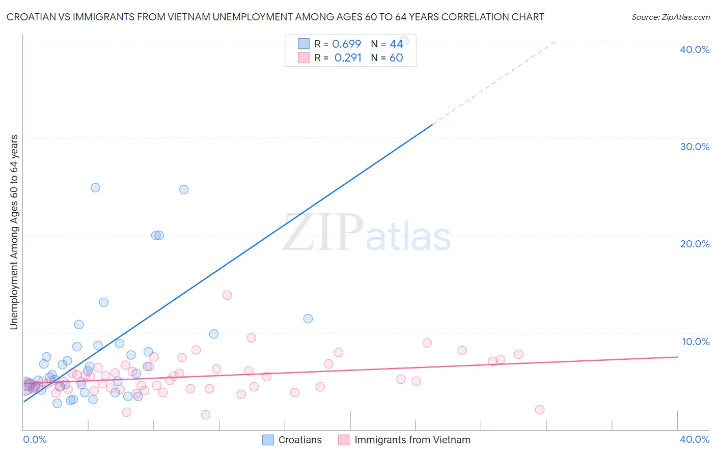 Croatian vs Immigrants from Vietnam Unemployment Among Ages 60 to 64 years