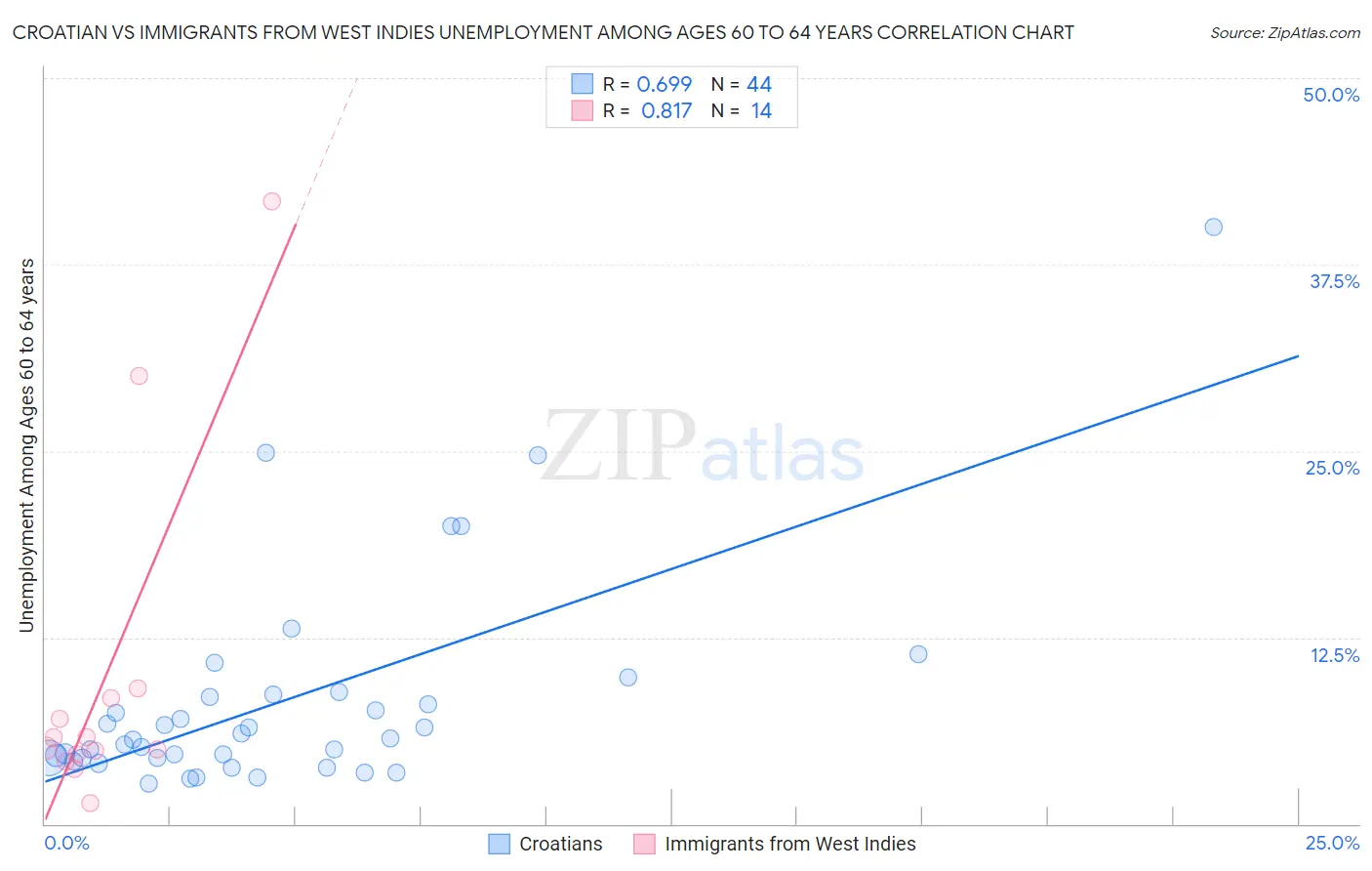 Croatian vs Immigrants from West Indies Unemployment Among Ages 60 to 64 years