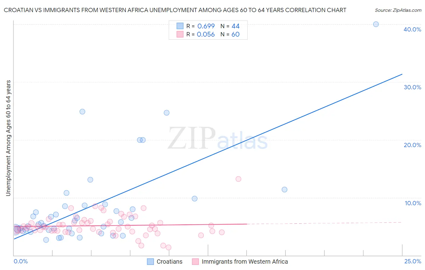 Croatian vs Immigrants from Western Africa Unemployment Among Ages 60 to 64 years