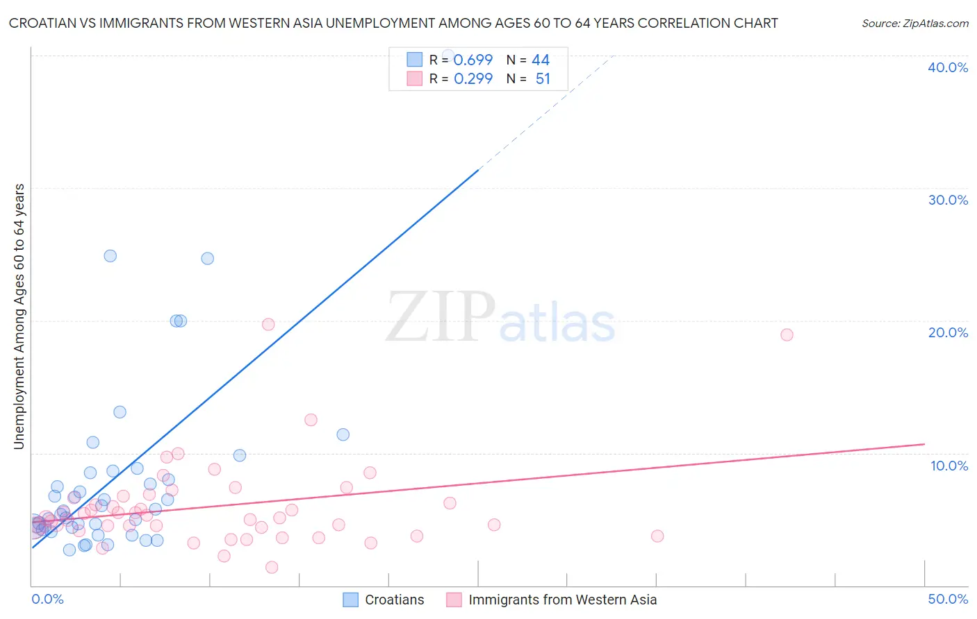 Croatian vs Immigrants from Western Asia Unemployment Among Ages 60 to 64 years