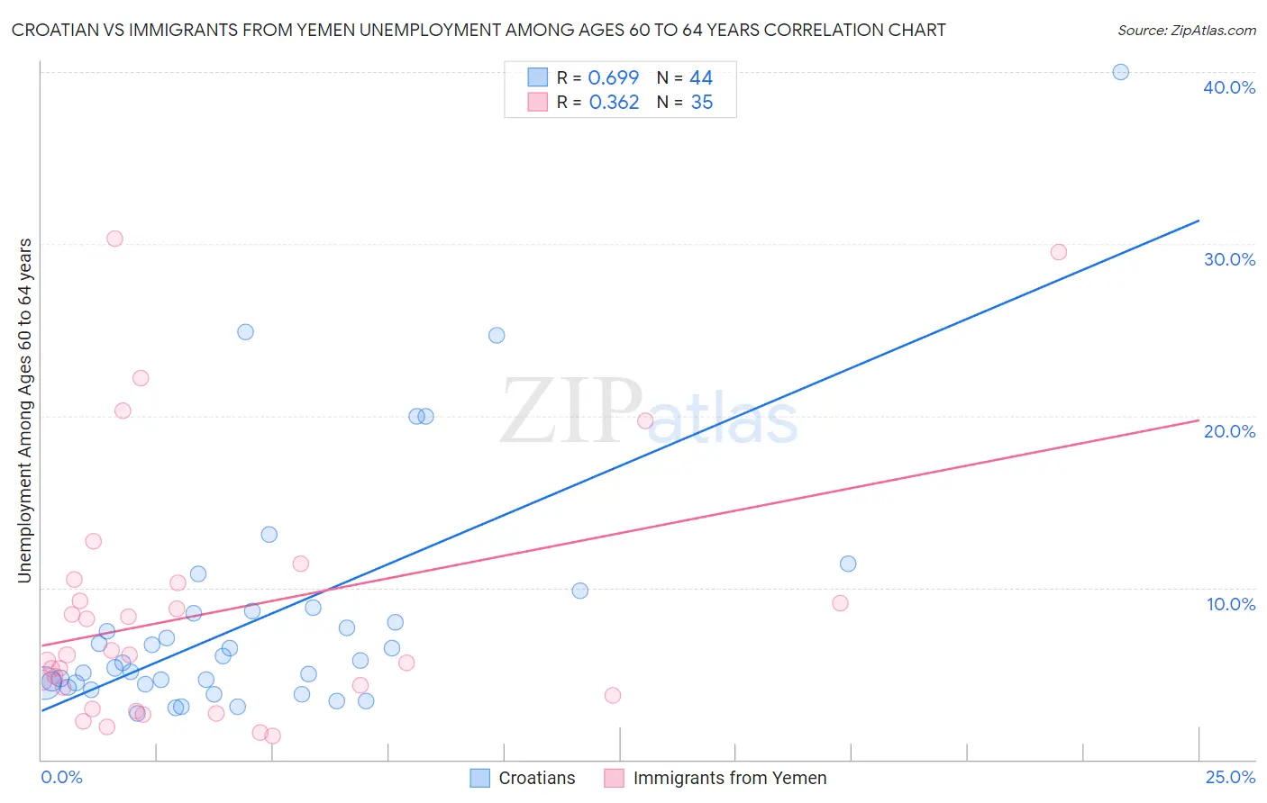 Croatian vs Immigrants from Yemen Unemployment Among Ages 60 to 64 years