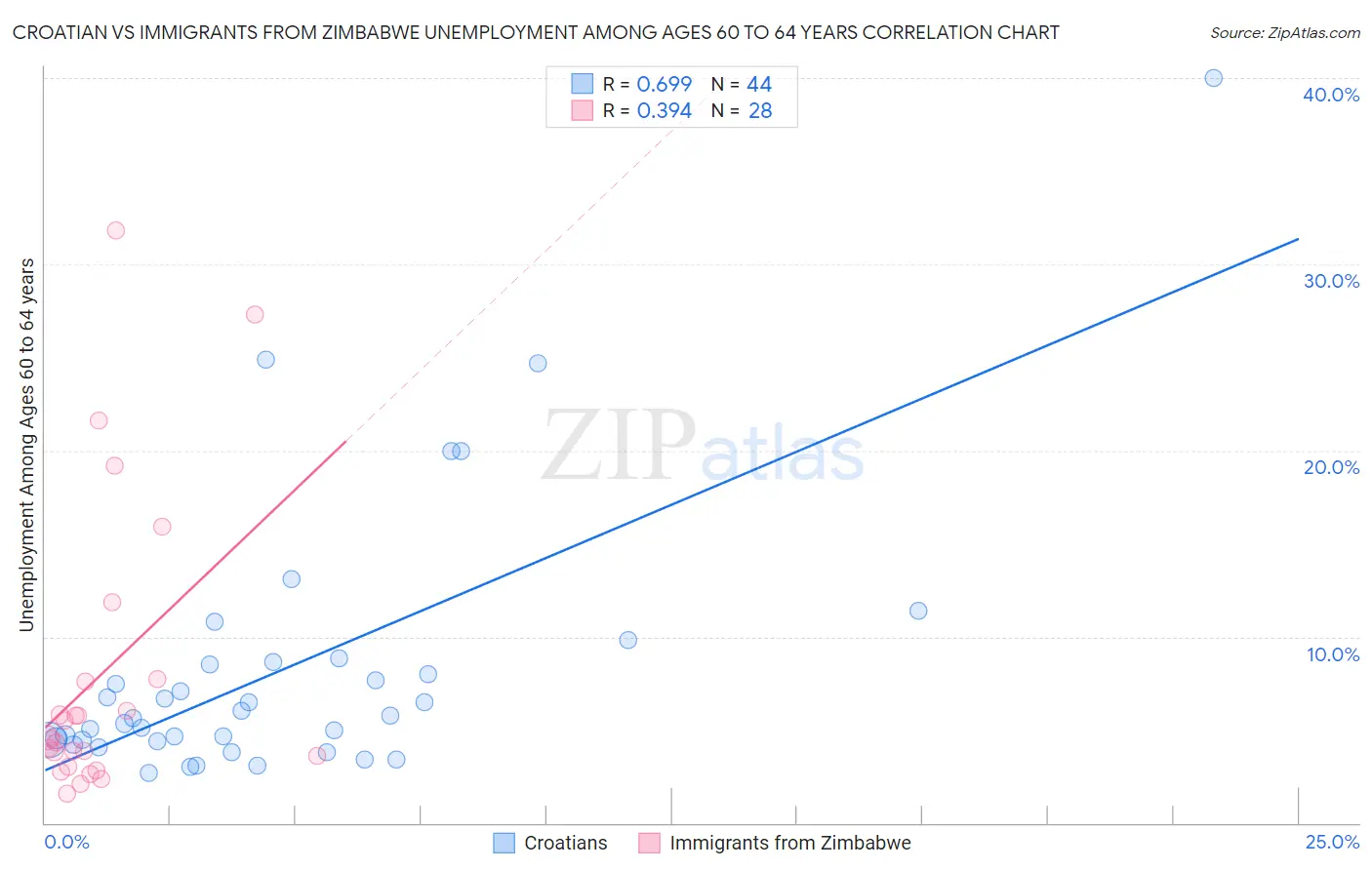 Croatian vs Immigrants from Zimbabwe Unemployment Among Ages 60 to 64 years