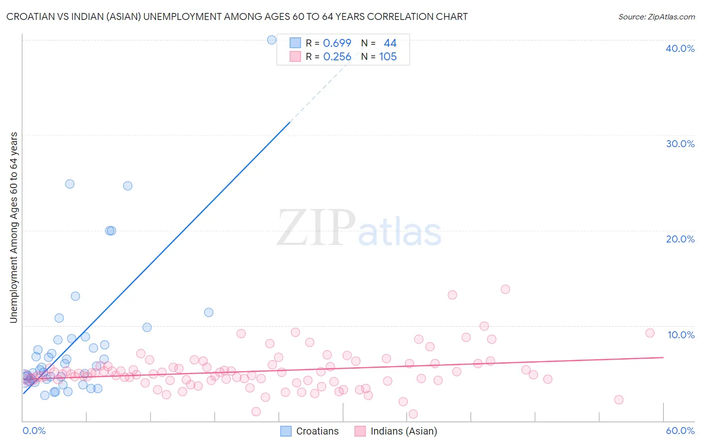 Croatian vs Indian (Asian) Unemployment Among Ages 60 to 64 years