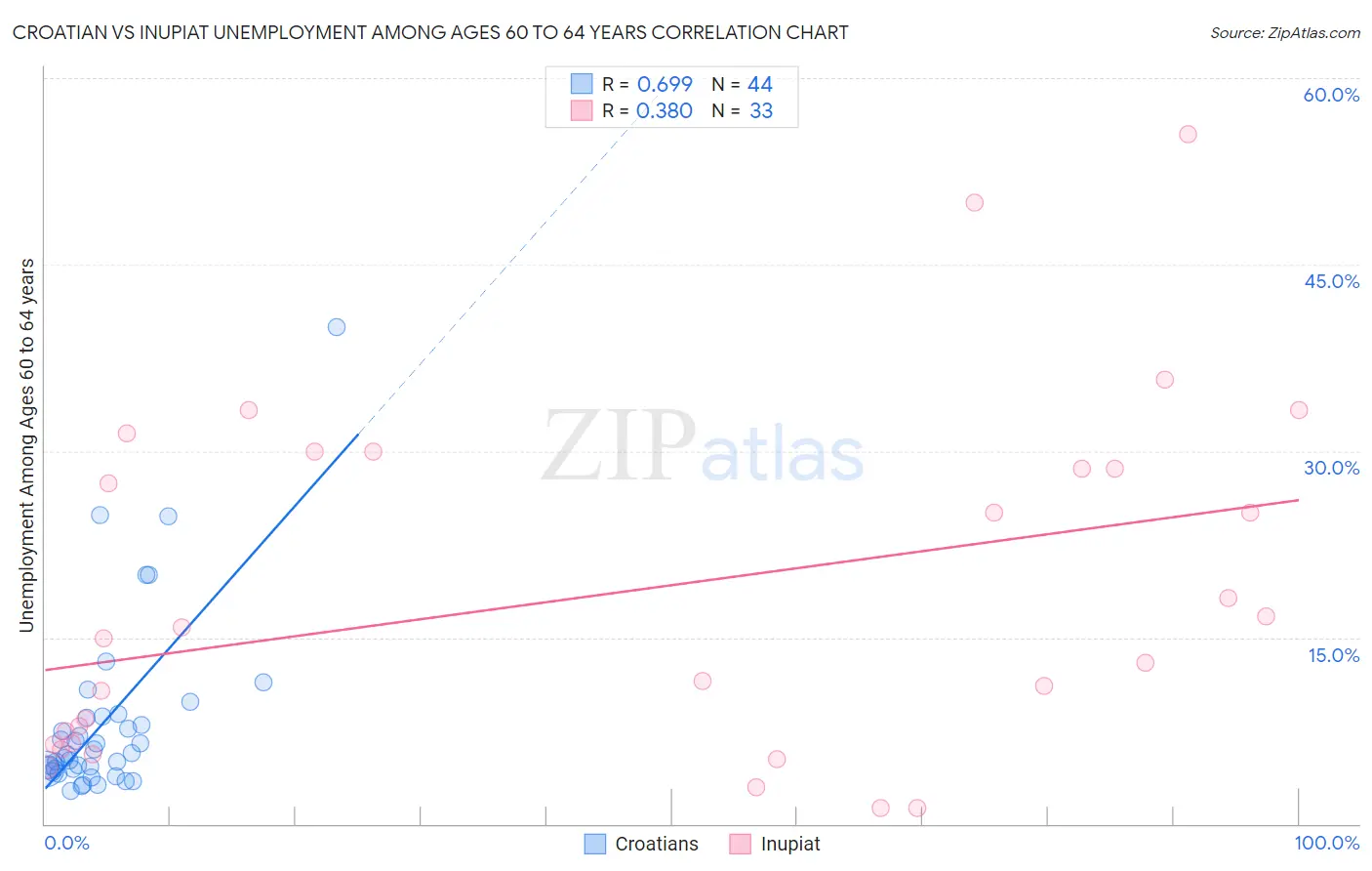 Croatian vs Inupiat Unemployment Among Ages 60 to 64 years