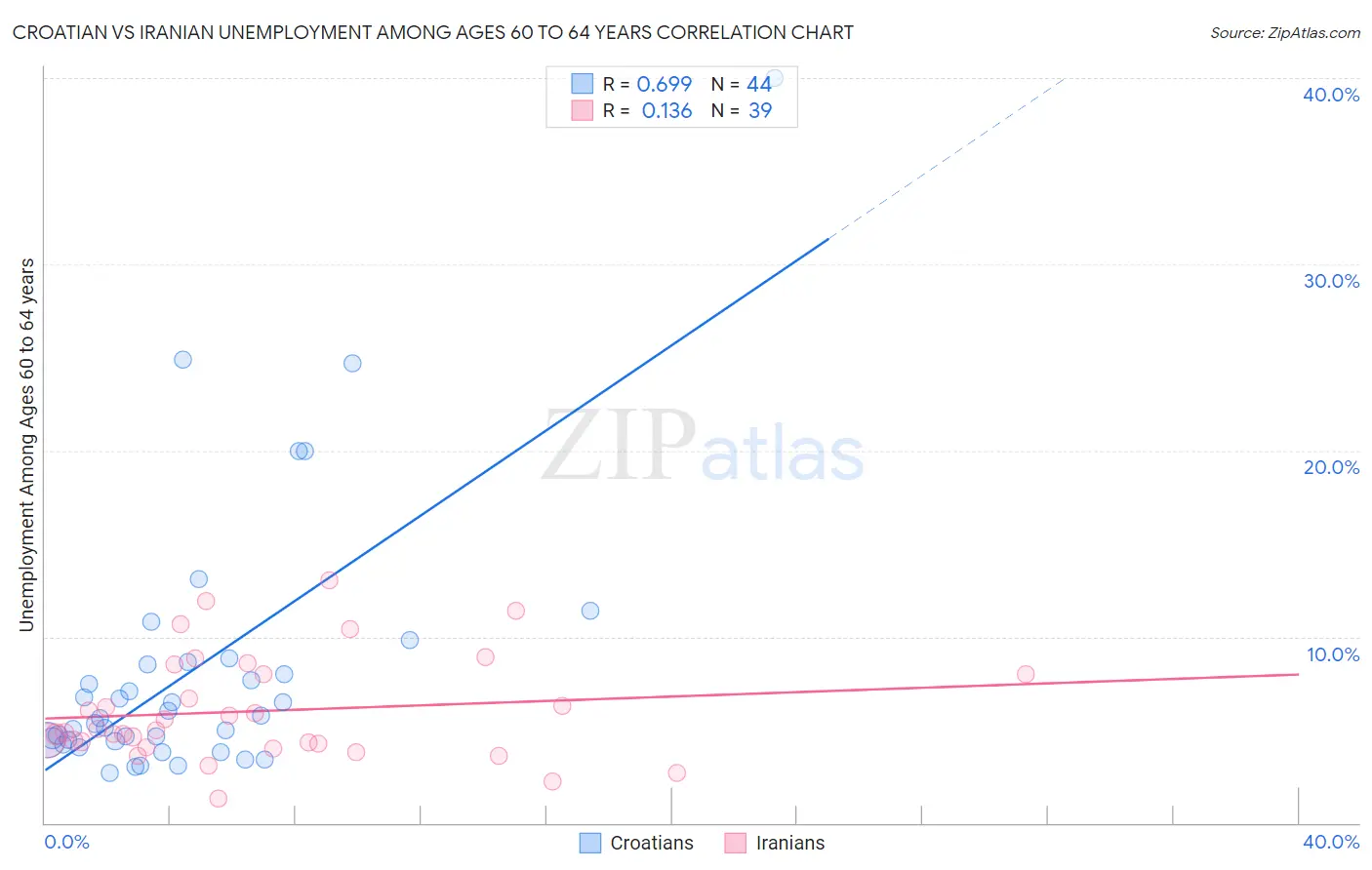 Croatian vs Iranian Unemployment Among Ages 60 to 64 years