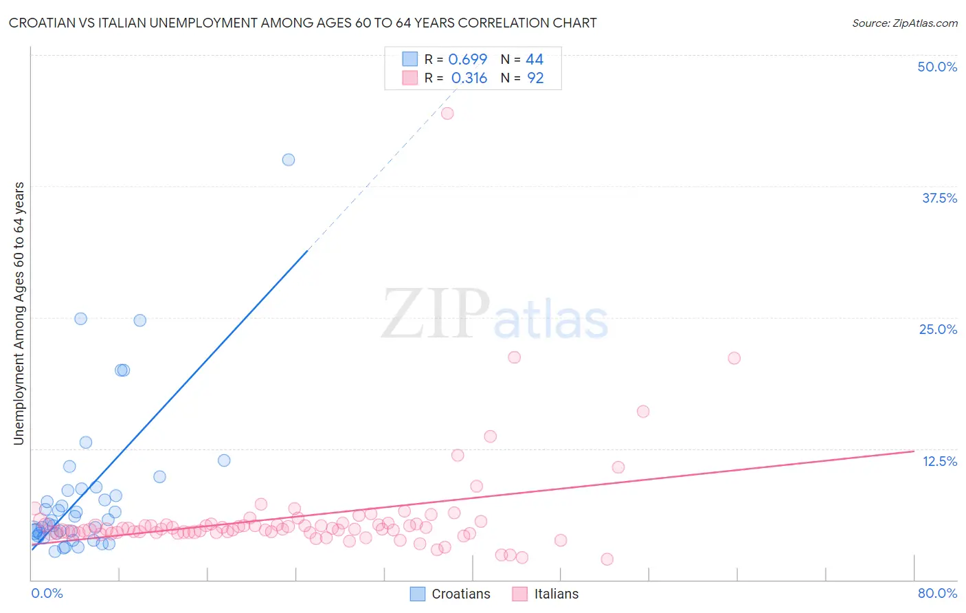 Croatian vs Italian Unemployment Among Ages 60 to 64 years