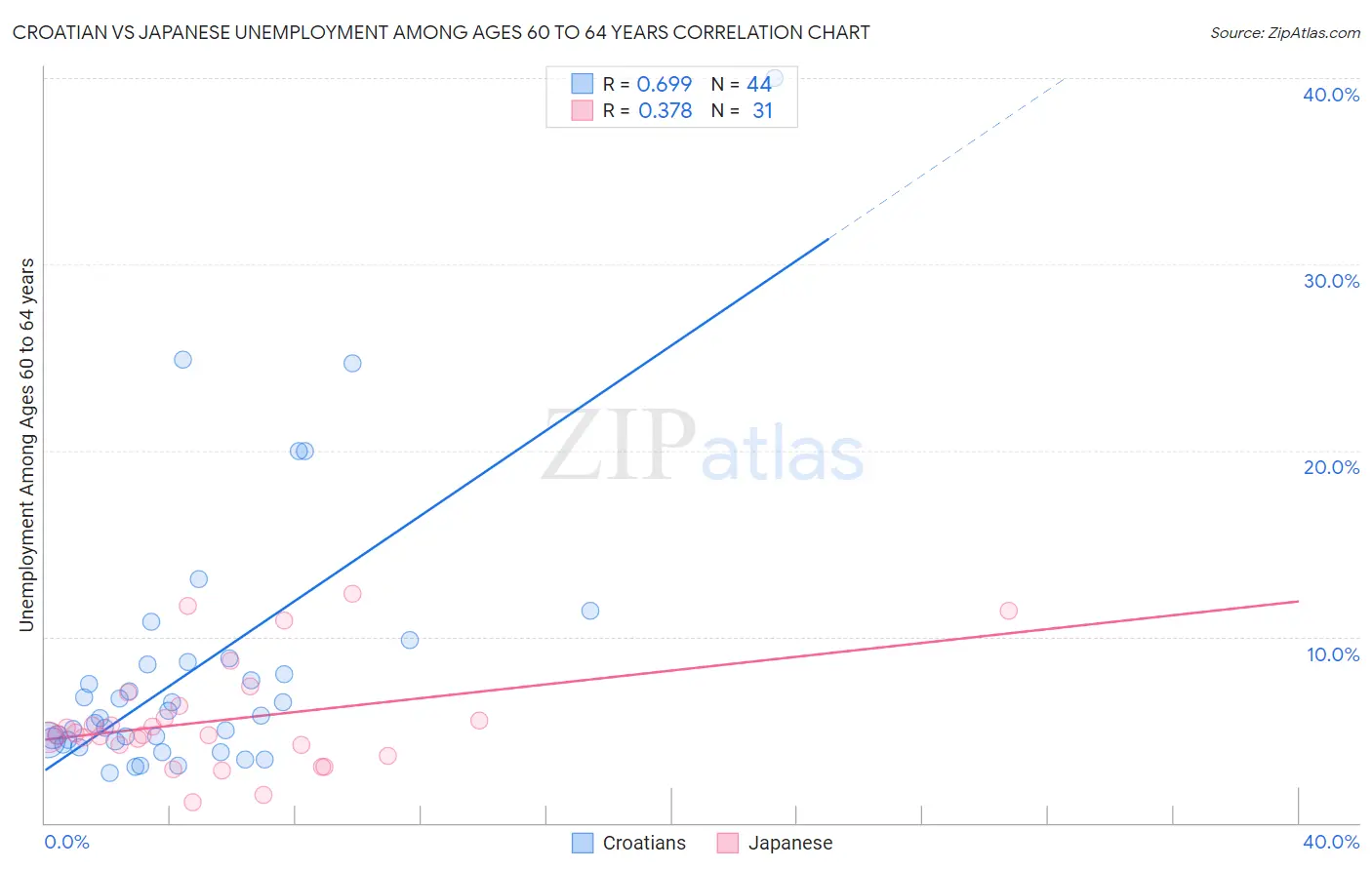 Croatian vs Japanese Unemployment Among Ages 60 to 64 years