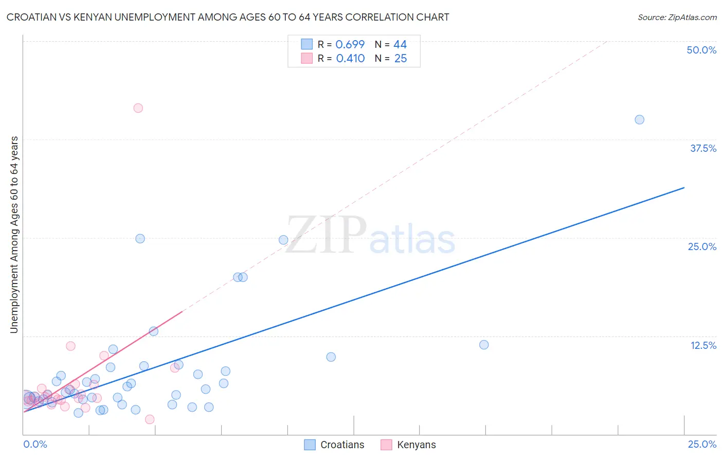 Croatian vs Kenyan Unemployment Among Ages 60 to 64 years