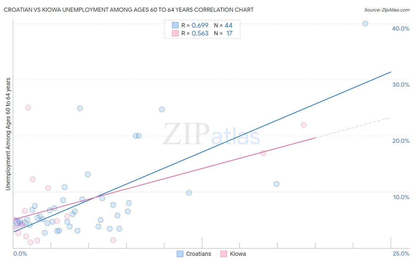 Croatian vs Kiowa Unemployment Among Ages 60 to 64 years