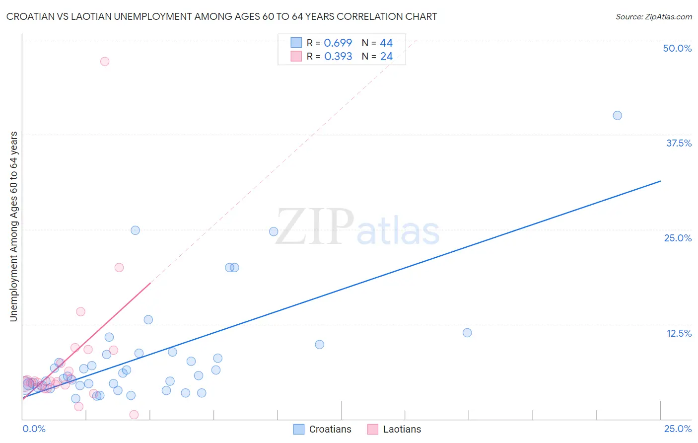 Croatian vs Laotian Unemployment Among Ages 60 to 64 years