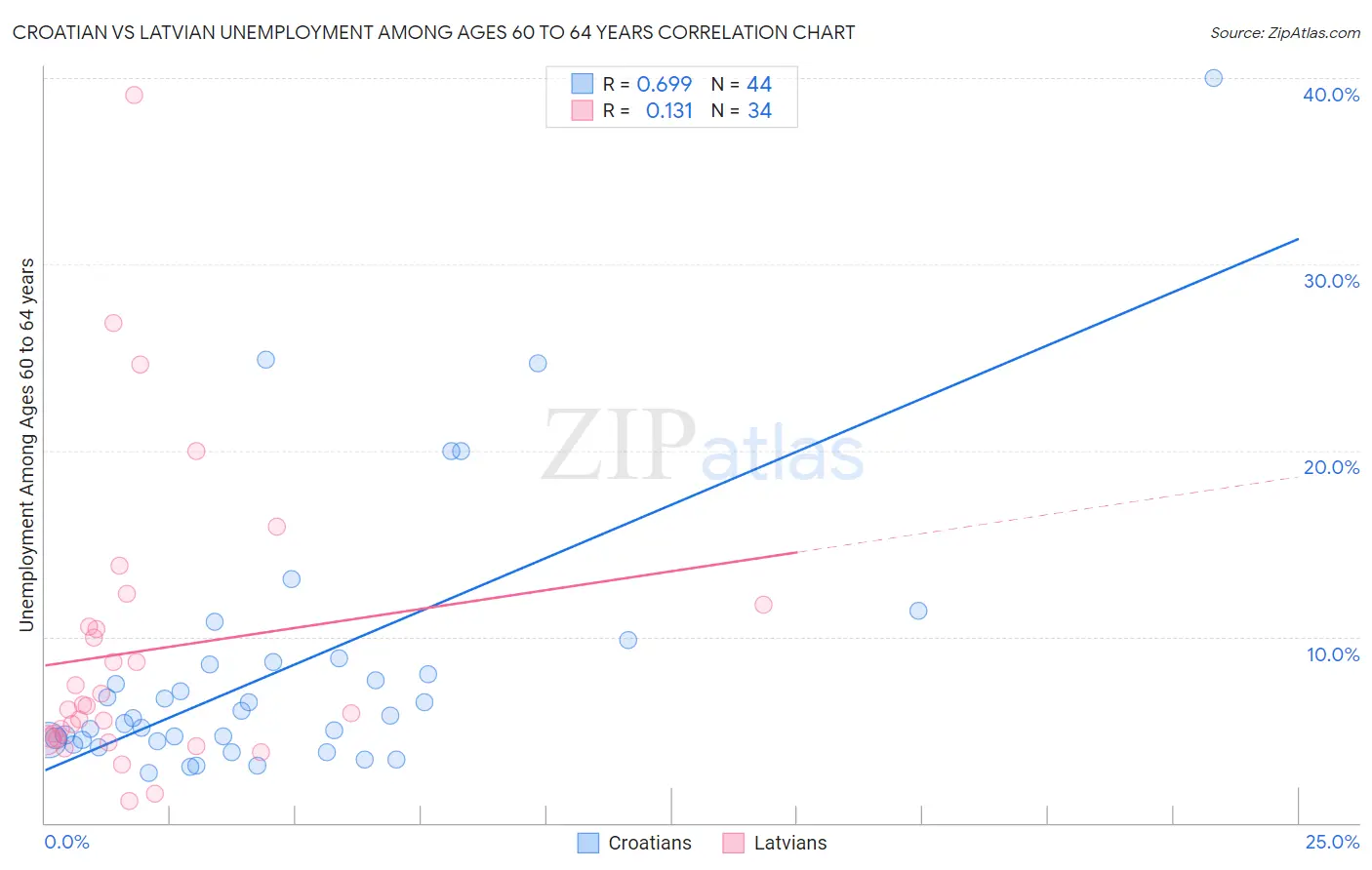 Croatian vs Latvian Unemployment Among Ages 60 to 64 years