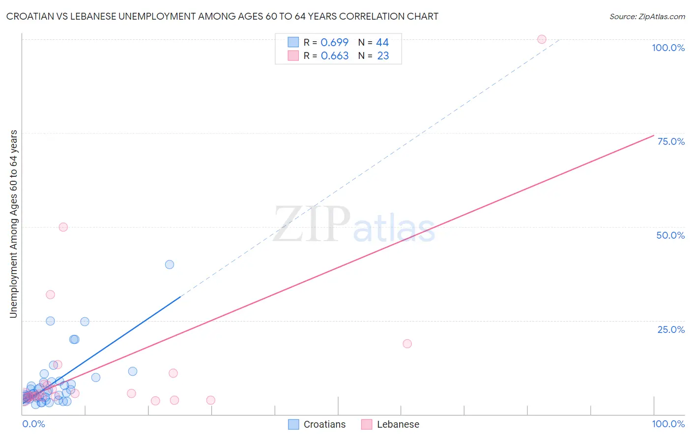 Croatian vs Lebanese Unemployment Among Ages 60 to 64 years