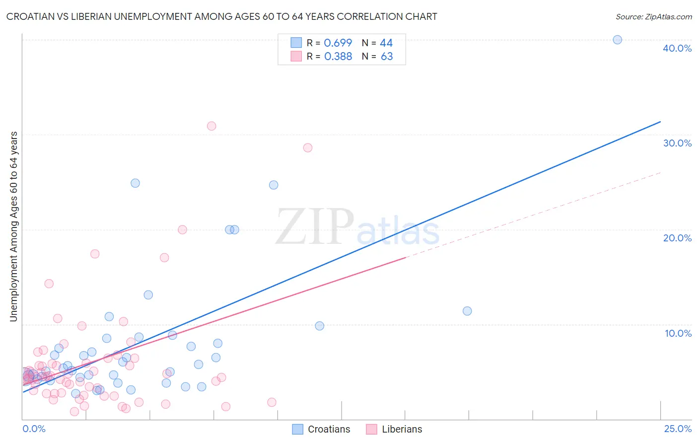 Croatian vs Liberian Unemployment Among Ages 60 to 64 years