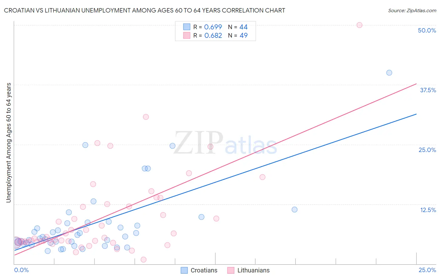 Croatian vs Lithuanian Unemployment Among Ages 60 to 64 years