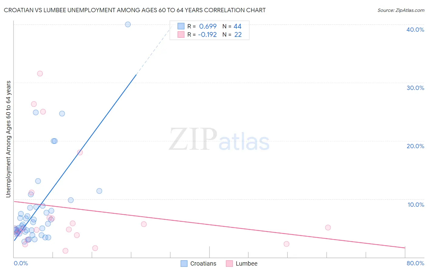 Croatian vs Lumbee Unemployment Among Ages 60 to 64 years