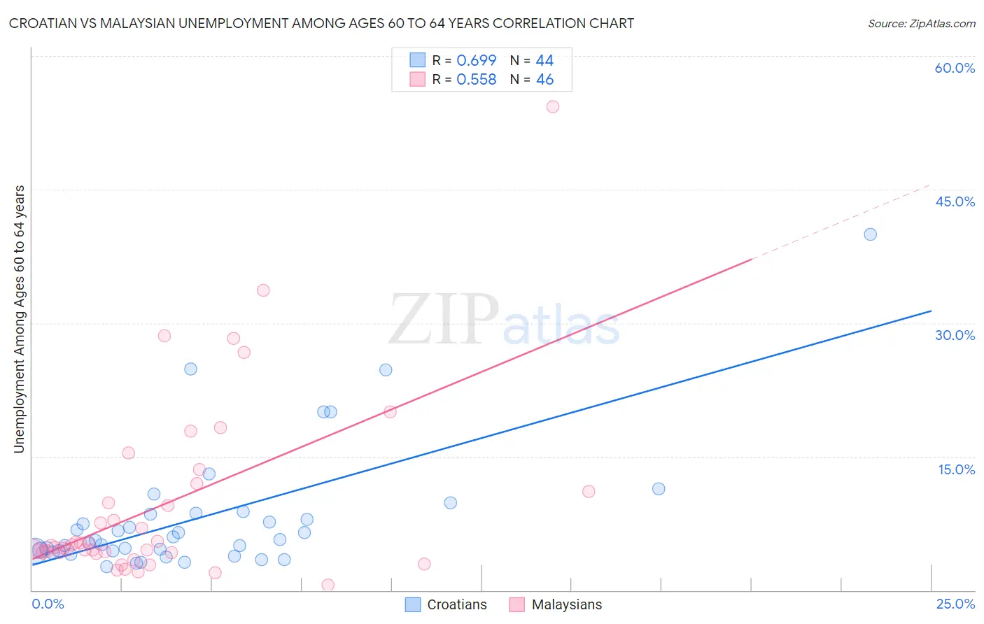 Croatian vs Malaysian Unemployment Among Ages 60 to 64 years