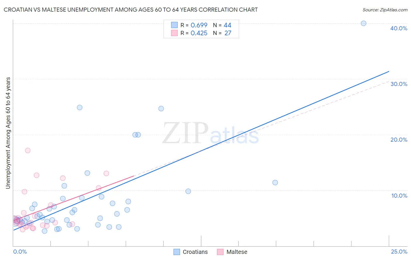 Croatian vs Maltese Unemployment Among Ages 60 to 64 years