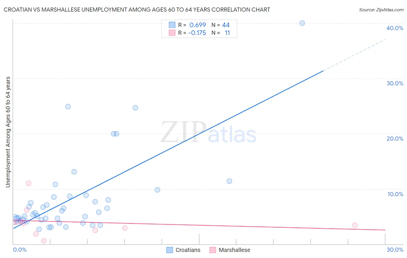 Croatian vs Marshallese Unemployment Among Ages 60 to 64 years