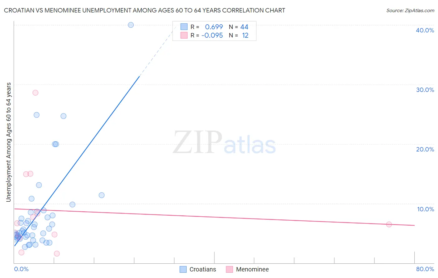 Croatian vs Menominee Unemployment Among Ages 60 to 64 years