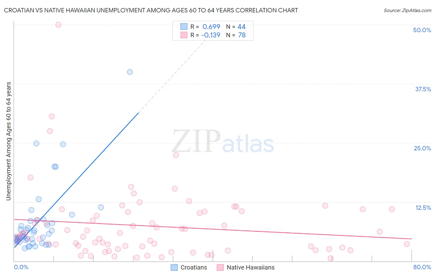 Croatian vs Native Hawaiian Unemployment Among Ages 60 to 64 years