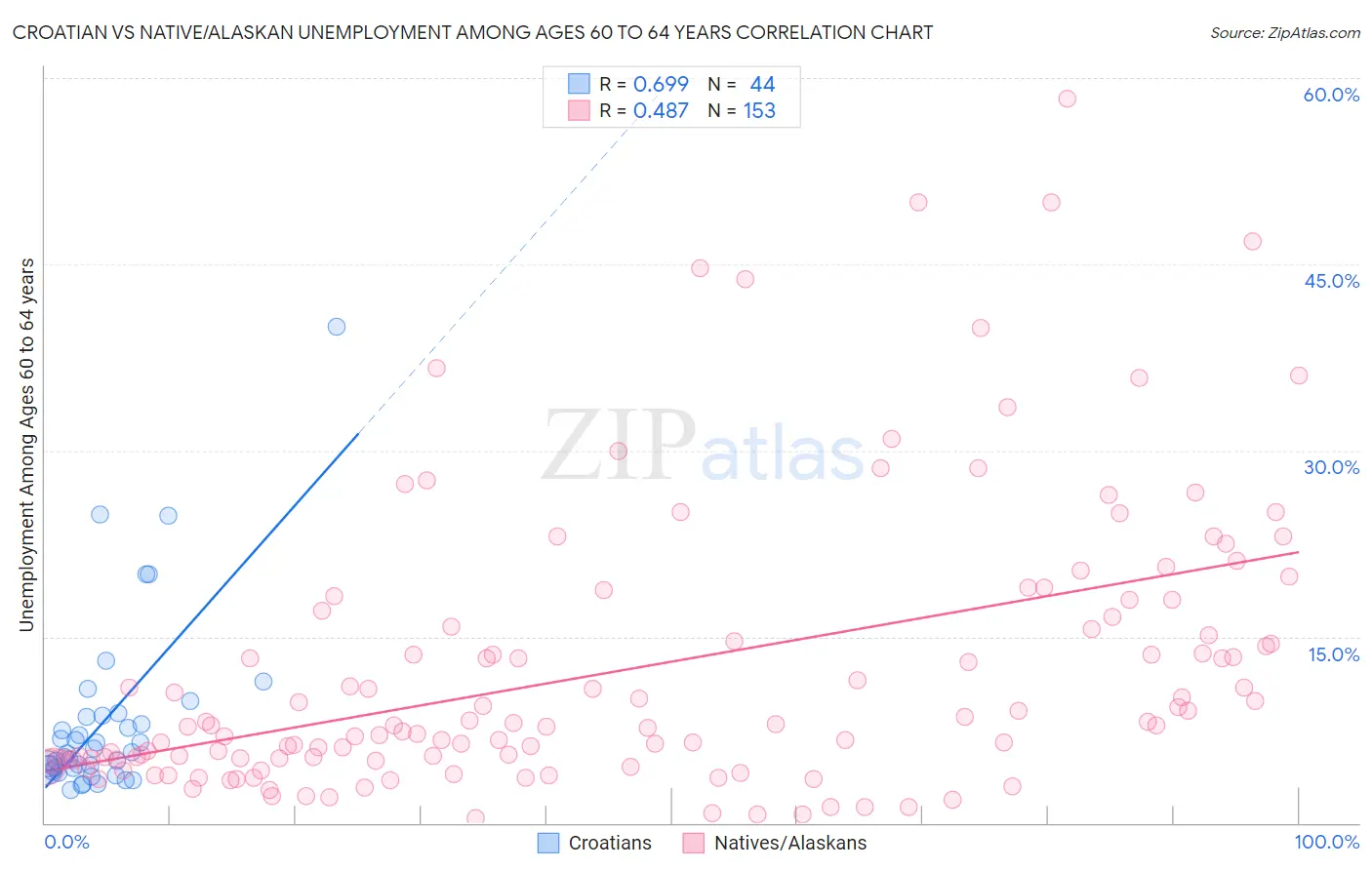 Croatian vs Native/Alaskan Unemployment Among Ages 60 to 64 years