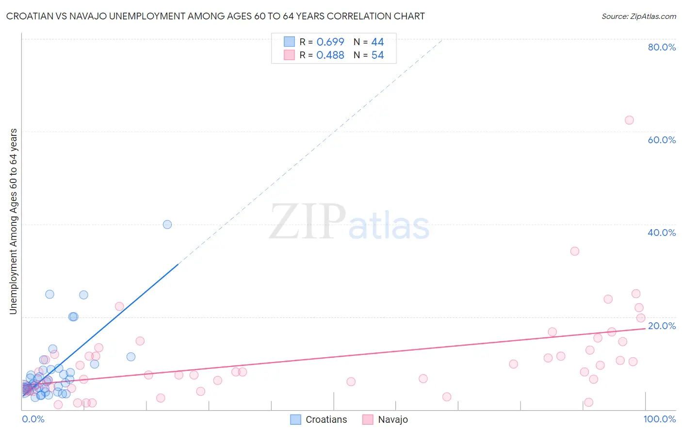 Croatian vs Navajo Unemployment Among Ages 60 to 64 years