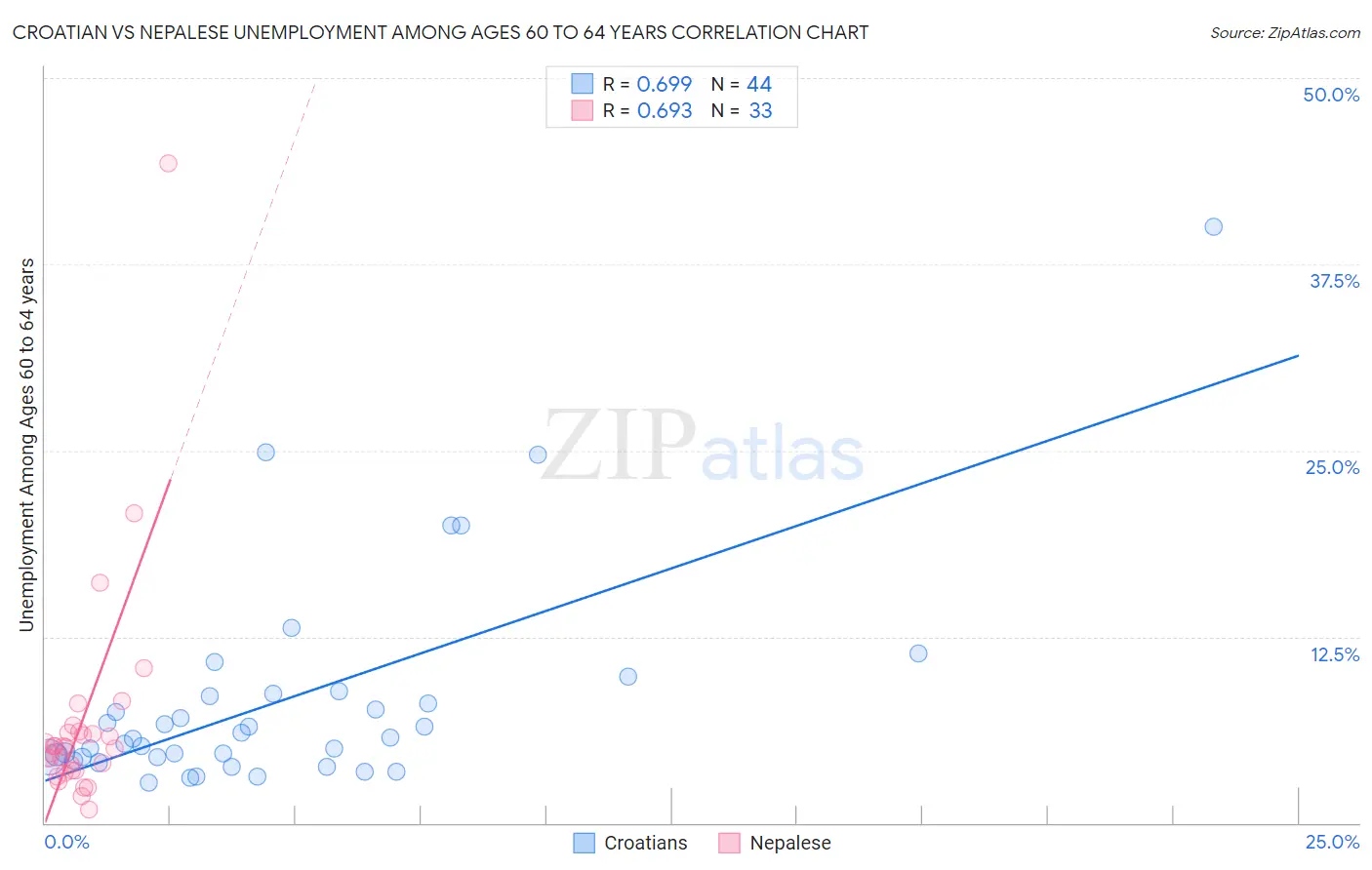 Croatian vs Nepalese Unemployment Among Ages 60 to 64 years