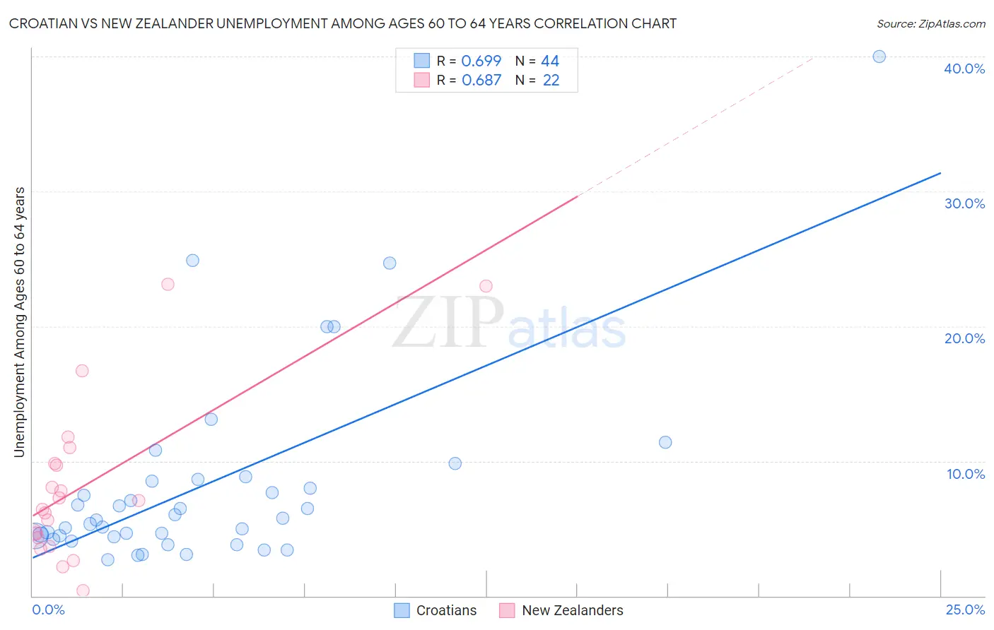 Croatian vs New Zealander Unemployment Among Ages 60 to 64 years