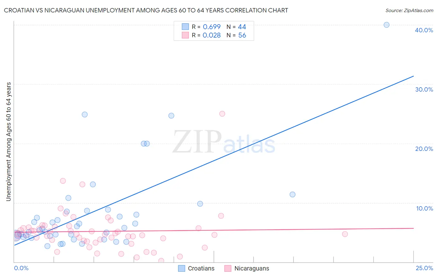 Croatian vs Nicaraguan Unemployment Among Ages 60 to 64 years