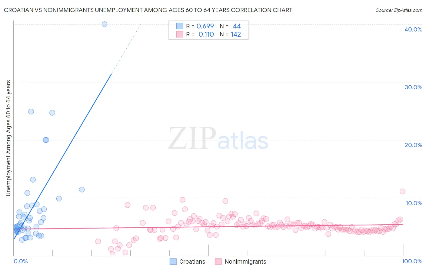 Croatian vs Nonimmigrants Unemployment Among Ages 60 to 64 years