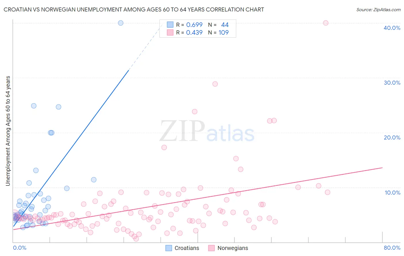 Croatian vs Norwegian Unemployment Among Ages 60 to 64 years