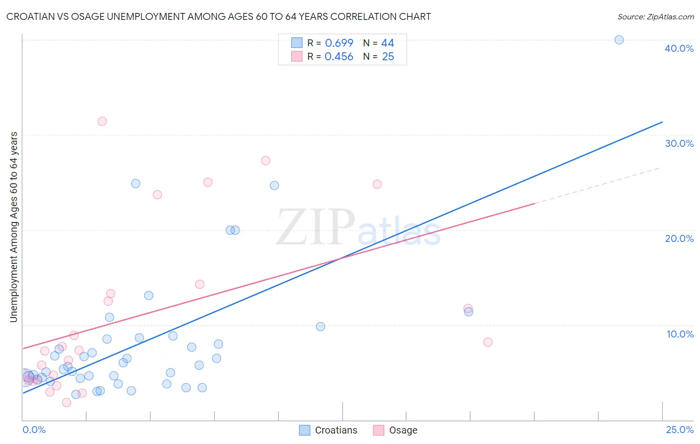 Croatian vs Osage Unemployment Among Ages 60 to 64 years