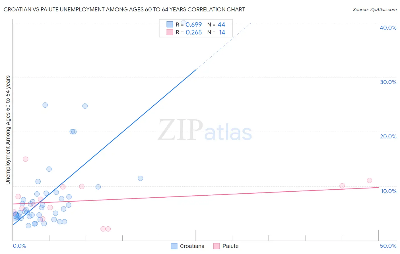 Croatian vs Paiute Unemployment Among Ages 60 to 64 years