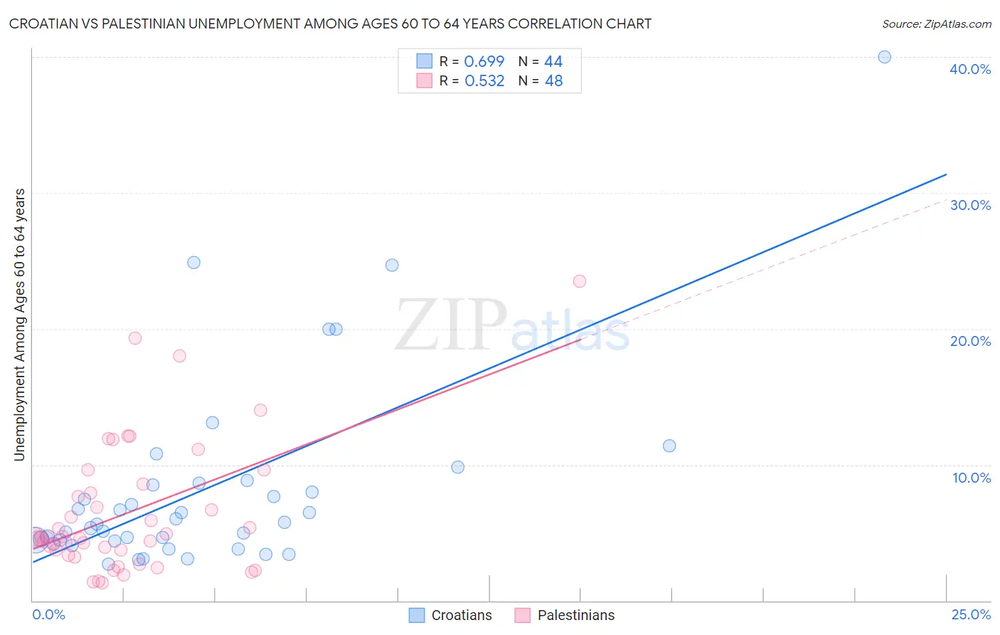 Croatian vs Palestinian Unemployment Among Ages 60 to 64 years