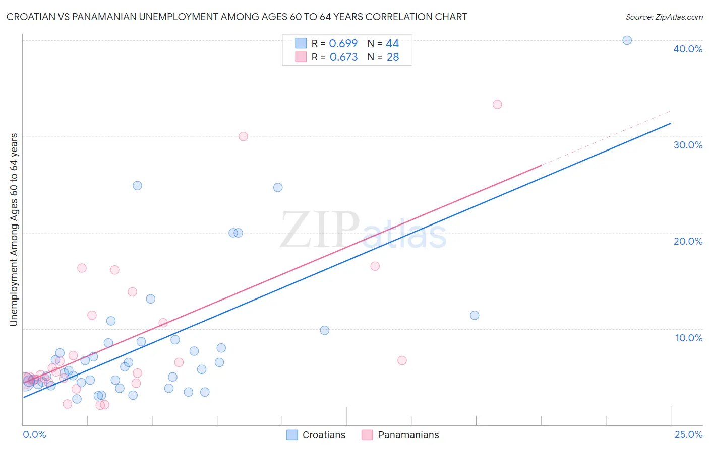 Croatian vs Panamanian Unemployment Among Ages 60 to 64 years