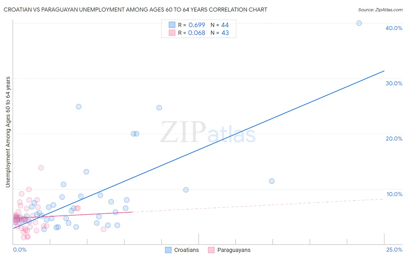 Croatian vs Paraguayan Unemployment Among Ages 60 to 64 years