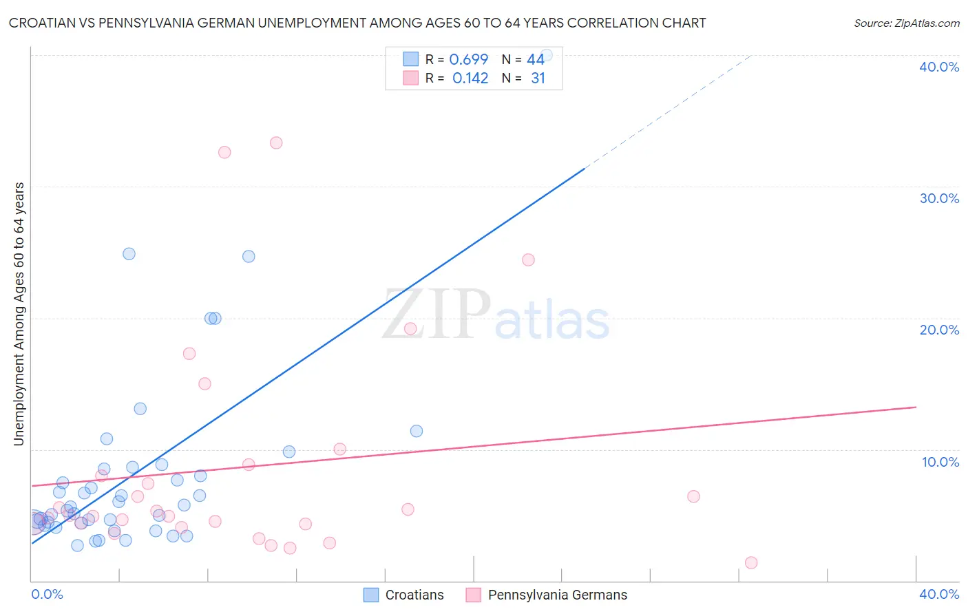 Croatian vs Pennsylvania German Unemployment Among Ages 60 to 64 years