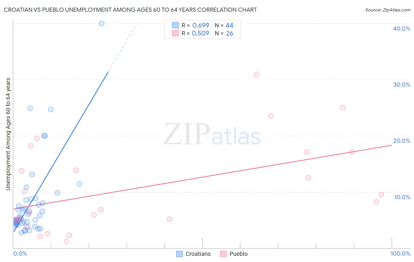 Croatian vs Pueblo Unemployment Among Ages 60 to 64 years