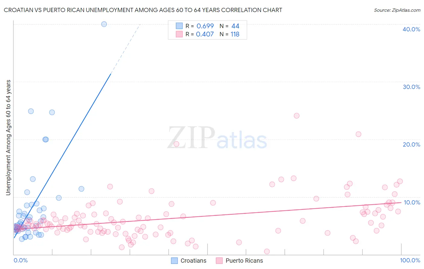 Croatian vs Puerto Rican Unemployment Among Ages 60 to 64 years