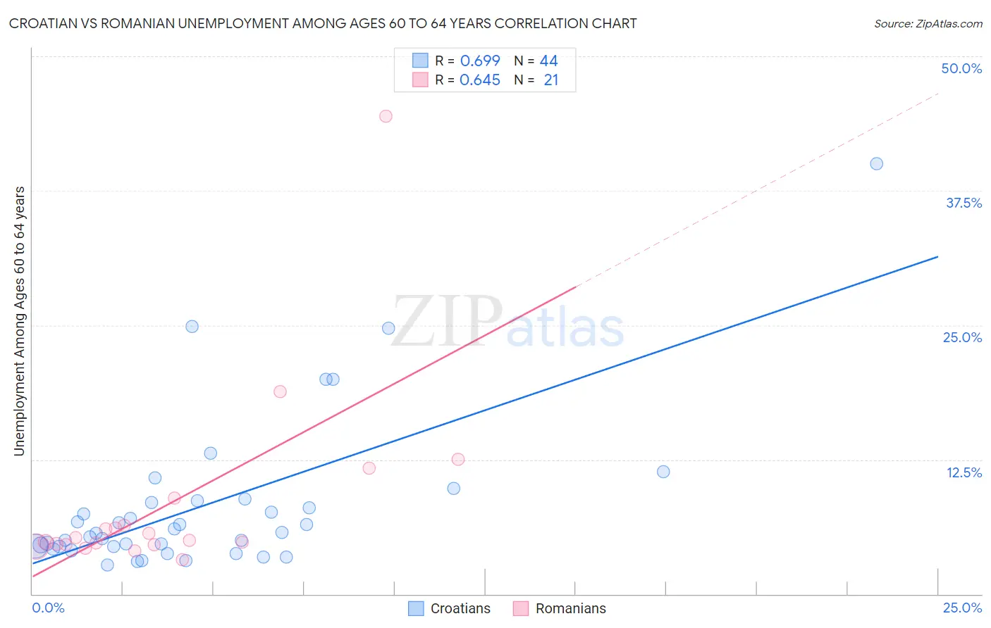 Croatian vs Romanian Unemployment Among Ages 60 to 64 years