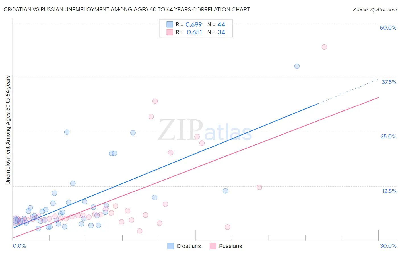 Croatian vs Russian Unemployment Among Ages 60 to 64 years