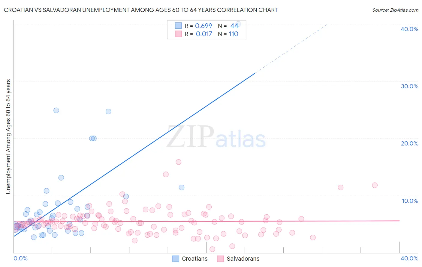 Croatian vs Salvadoran Unemployment Among Ages 60 to 64 years