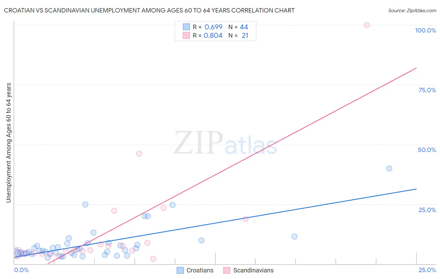 Croatian vs Scandinavian Unemployment Among Ages 60 to 64 years