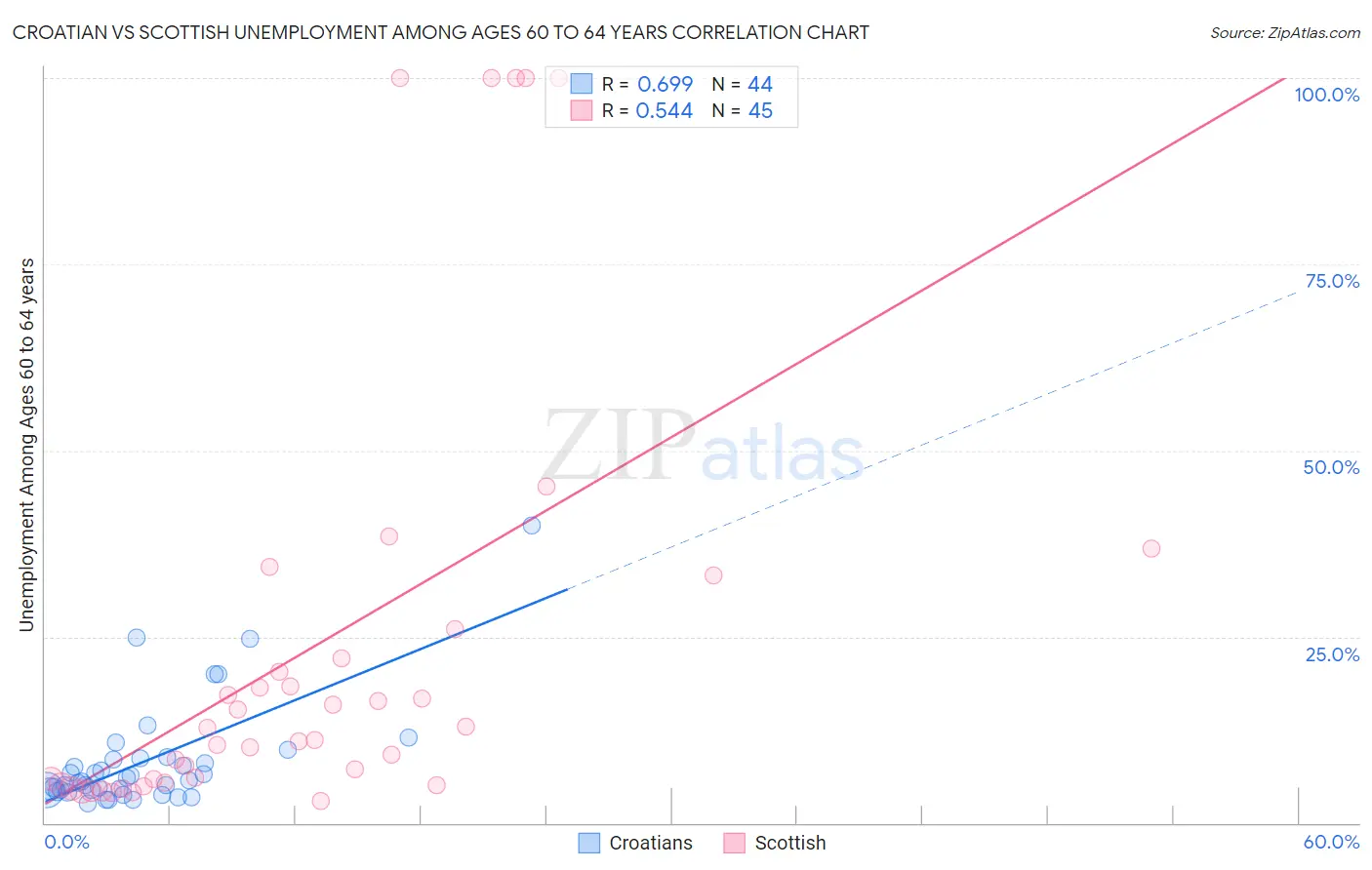 Croatian vs Scottish Unemployment Among Ages 60 to 64 years