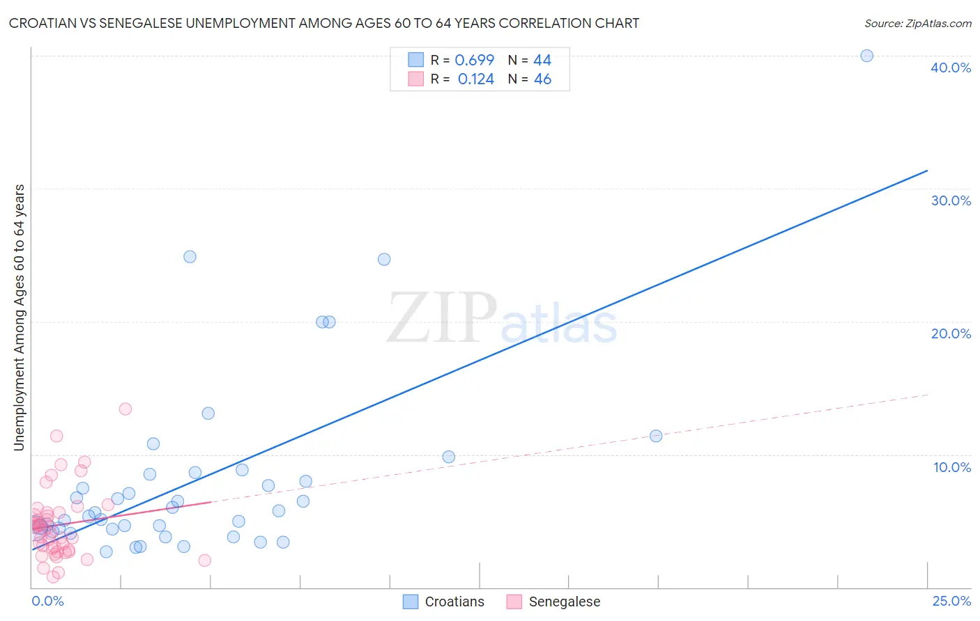 Croatian vs Senegalese Unemployment Among Ages 60 to 64 years