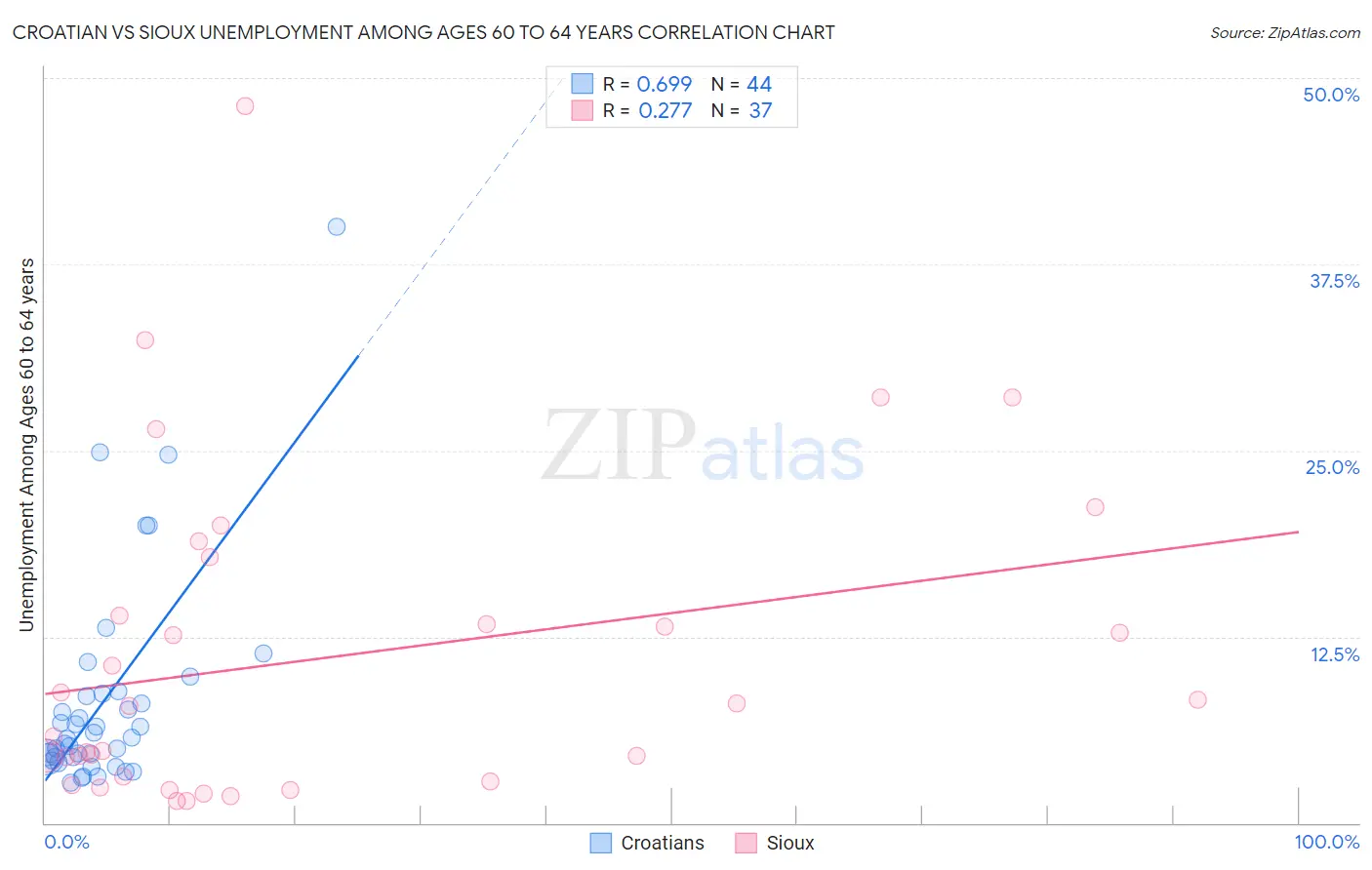 Croatian vs Sioux Unemployment Among Ages 60 to 64 years